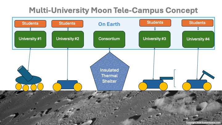 Concept view of several devices located on surface of Moon, including rovers and a telescope, and university association labels.